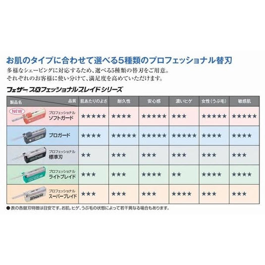 FEATHER Professional SoftGuard Blade (15 Blades)