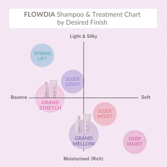 Flowdia Shampoo Grand Mellow (Available in 3 Sizes)